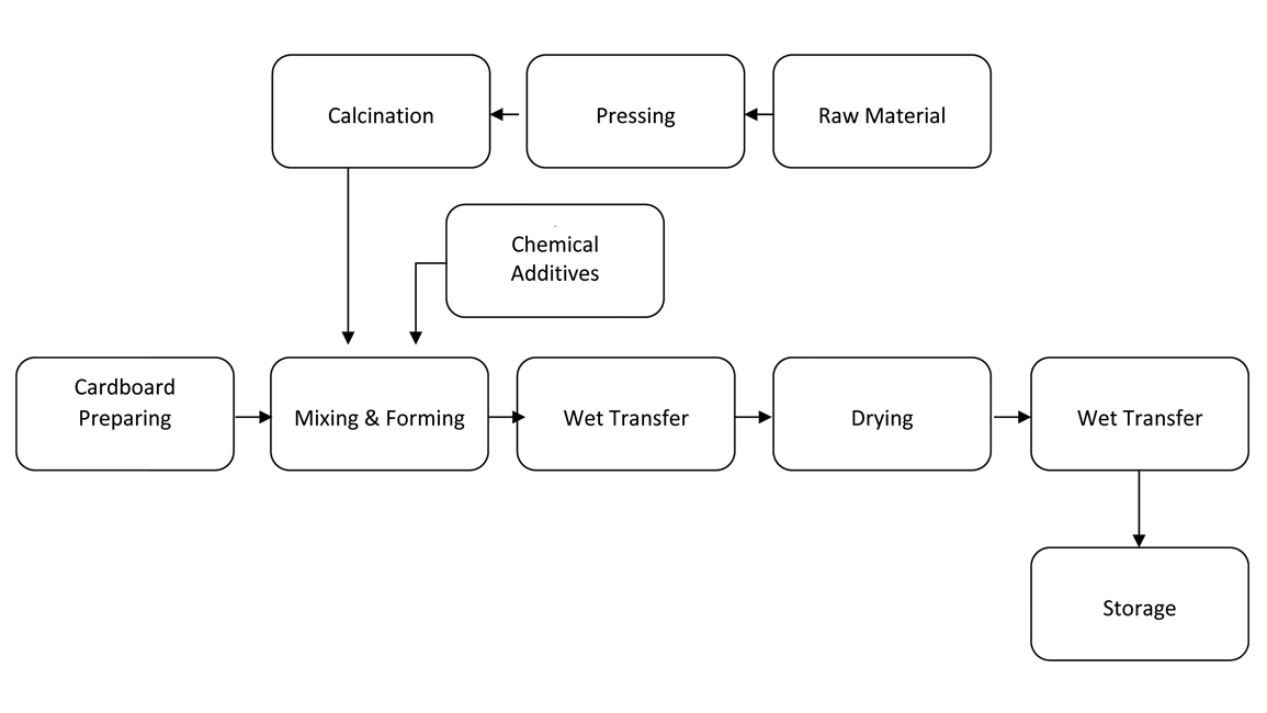 Gypsum board production process