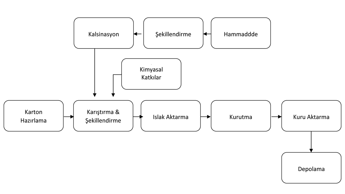 Alçı Plaka - Üretim Teknolojisi